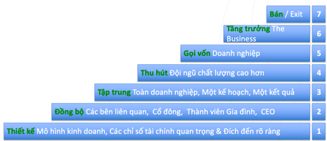 7 kết quả của việc lập kế hoạch cho doanh nghiệp