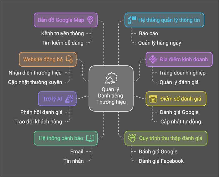 Quản lý danh tiếng thương hiệu