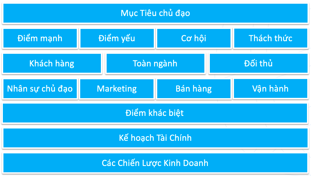 Các yếu tố của bản kế hoạch